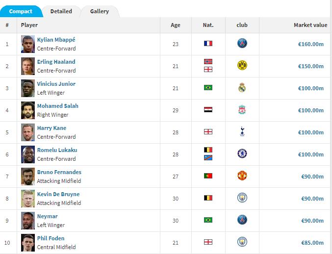 身价最高的足球运动员梅西,足坛现役第一人梅西