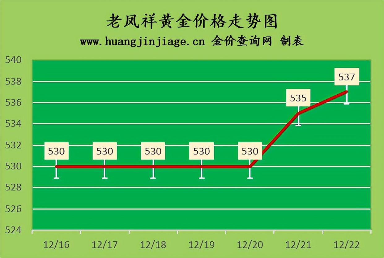 金价维持高位2022年12月22日今日黄金价格多少一克