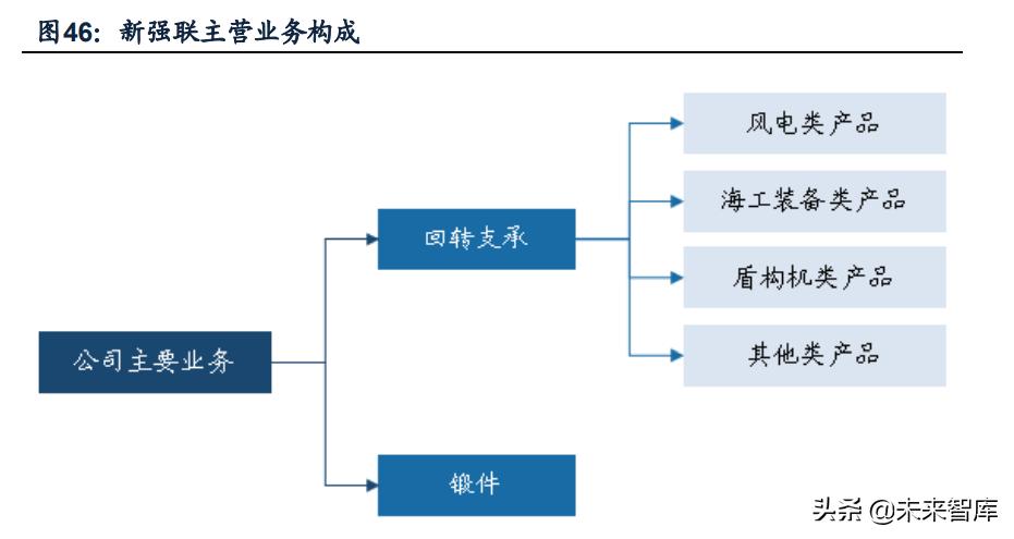 推动风电产业链技术升级,风电产业链