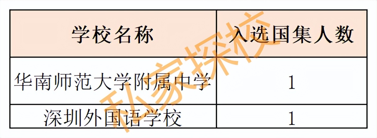 五大学科竞赛集训队人数,2022五大学科竞赛国家集训队人数
