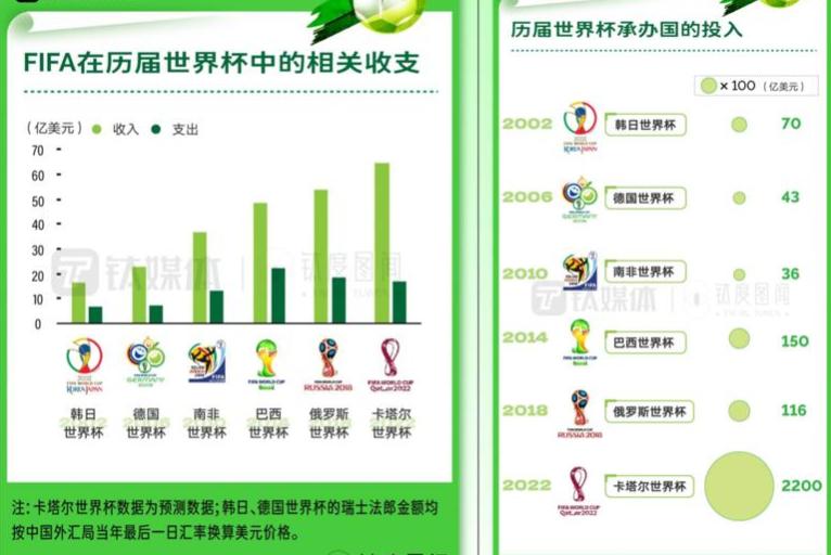 一场世界杯都让谁赚钱了,世界杯最赚钱的是谁