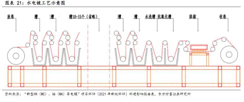 电气设备行业报告：复合集流体，玩家群雄逐鹿，工艺百花齐放