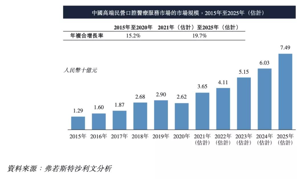 高瓴投资口腔,高瓴资本投资的牙科赛道