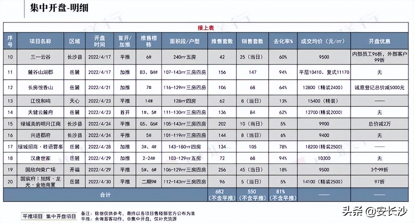 长沙4月开盘项目,4月长沙楼市预计近50个项目推新