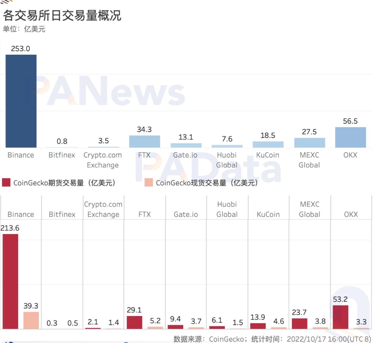 数观平台币：今年累计销毁总额超24亿美元，2家销毁逆势增长