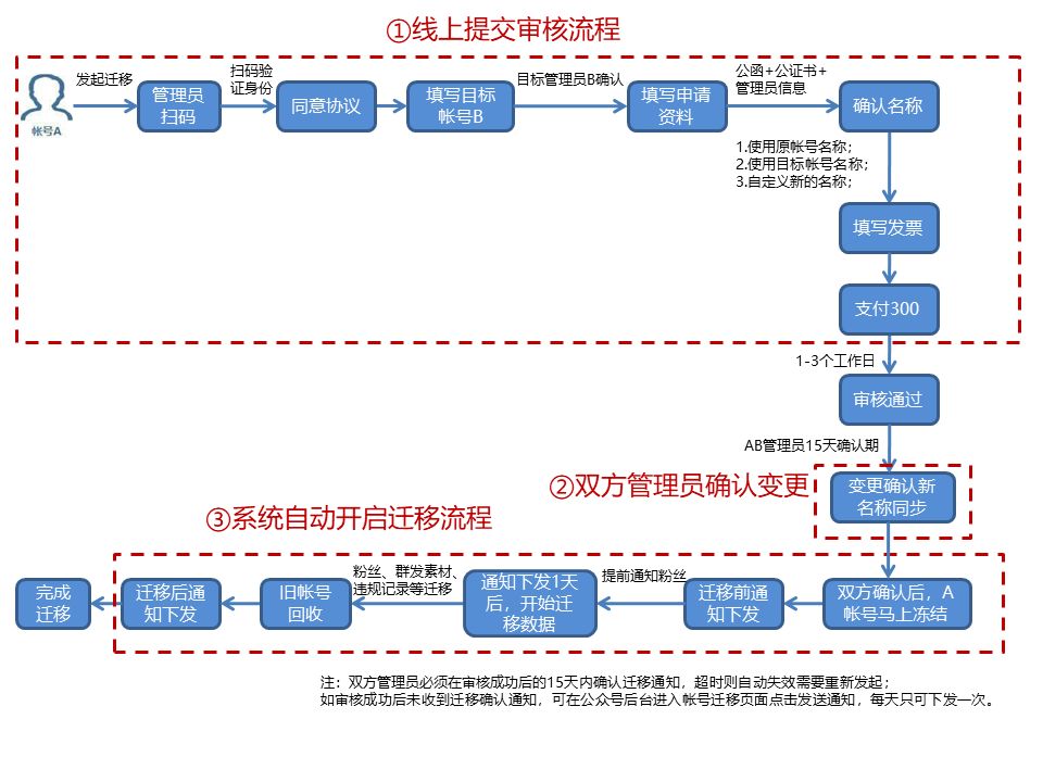 新注册企业公众号没有留言功能吗,公众号文章开启留言