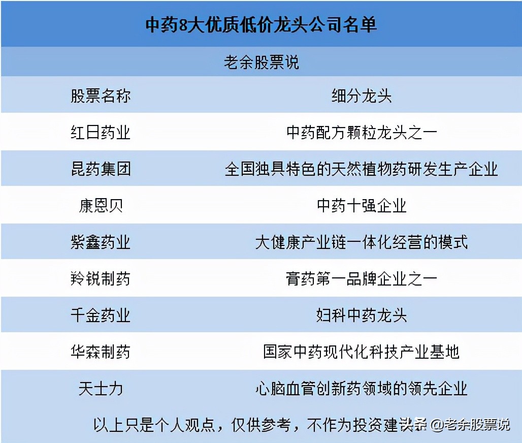近期中药板块迎来板块趋势性行情,2022年中药板块是否持续发力