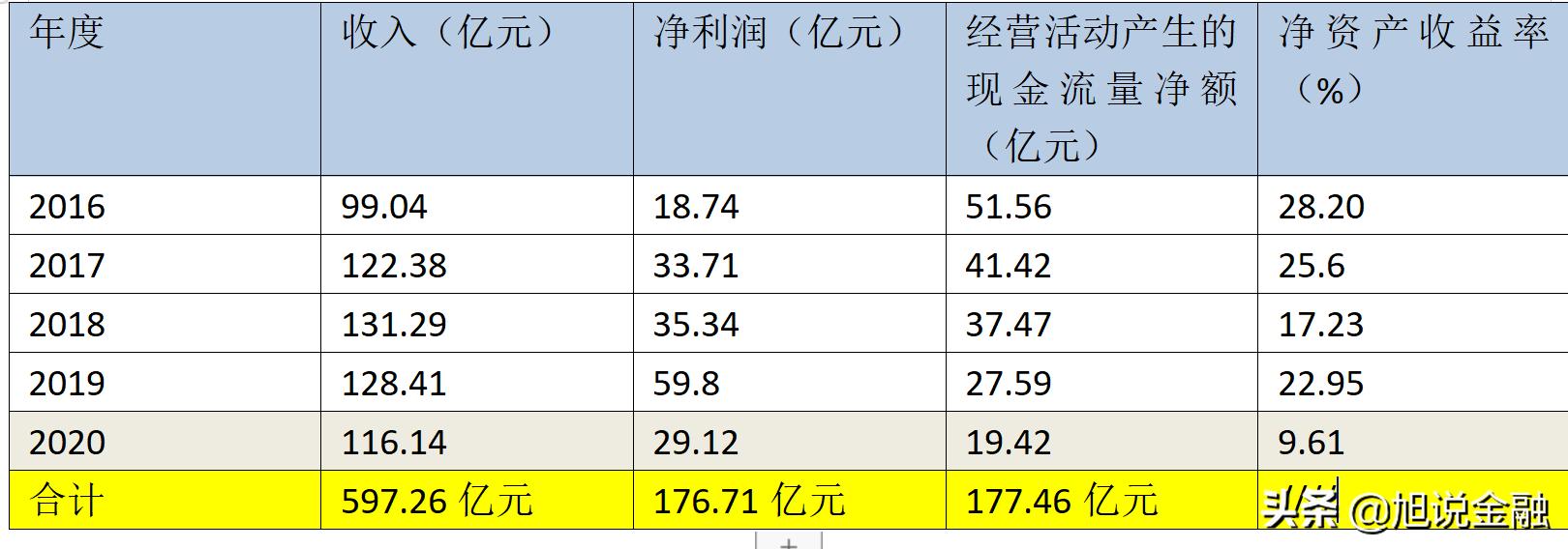 三六零5年收入累计实现597亿，净利润177亿，目前市值878亿左右