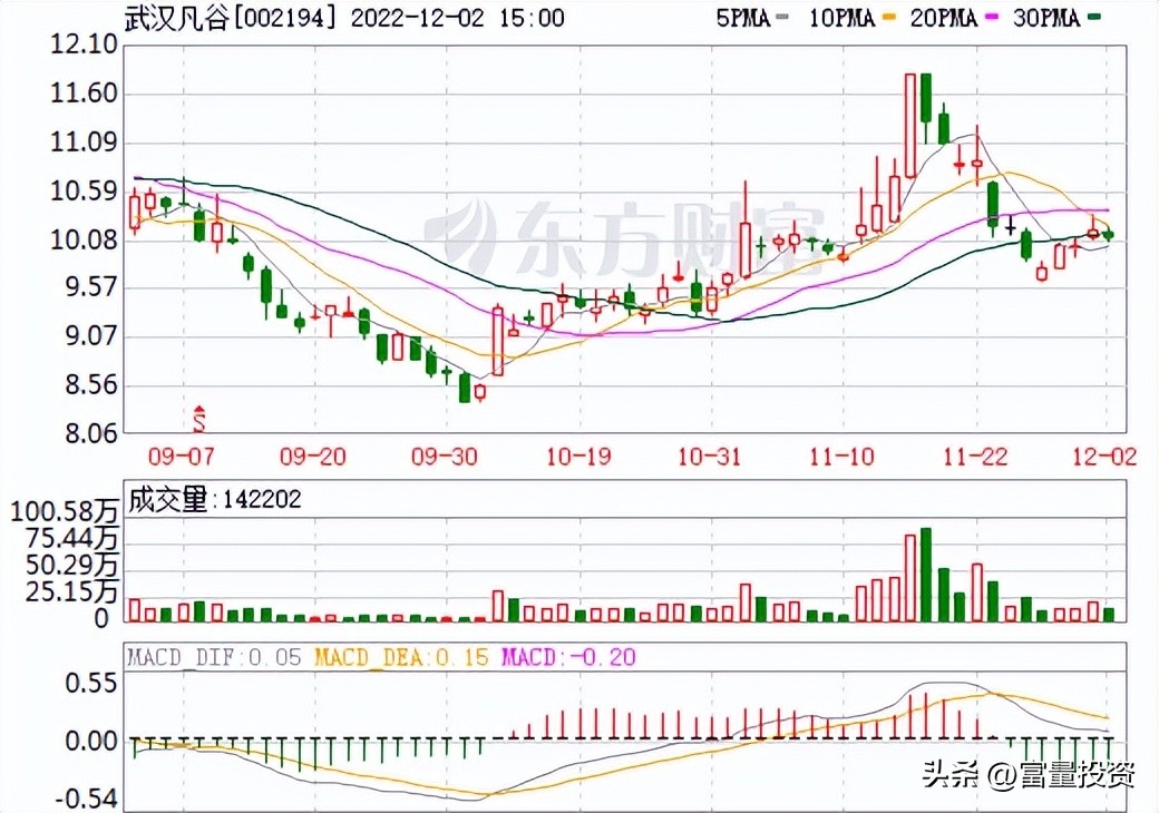 20221203量化精选股大盘点
