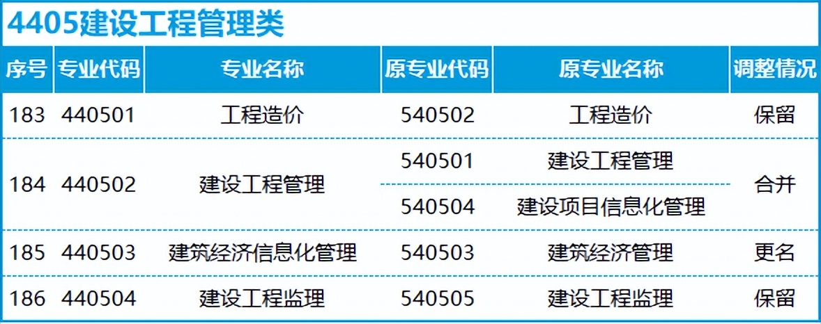 转本后怎么选专业,不打算升本应该选什么专业