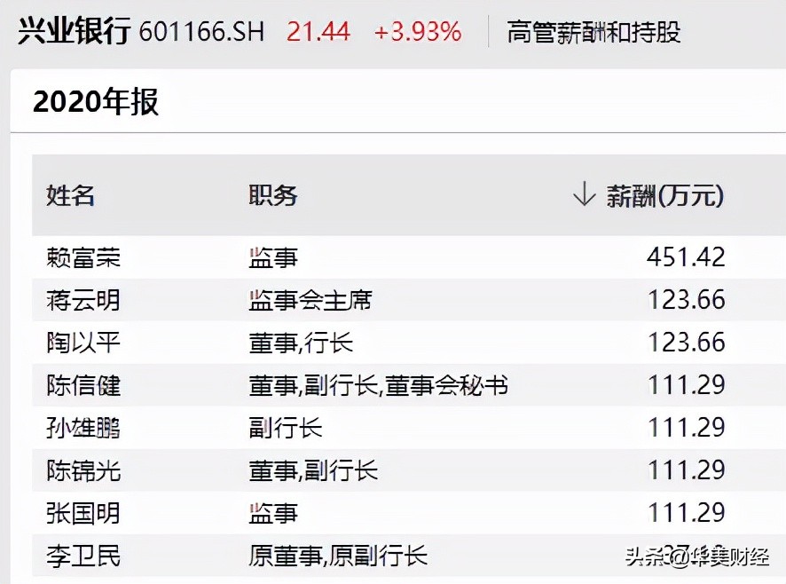 福建兴业银行市值,福建兴业银行2023年年收入