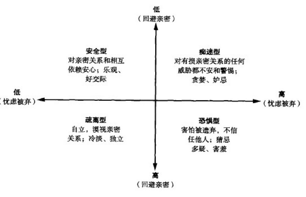 亲密关系中的四种依恋类型测试,亲密关系依恋类型图