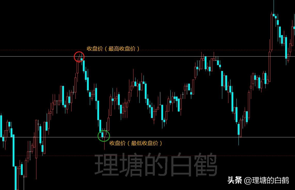 期货趋势交易如何画线,期货交易中支撑位和压力位怎么找