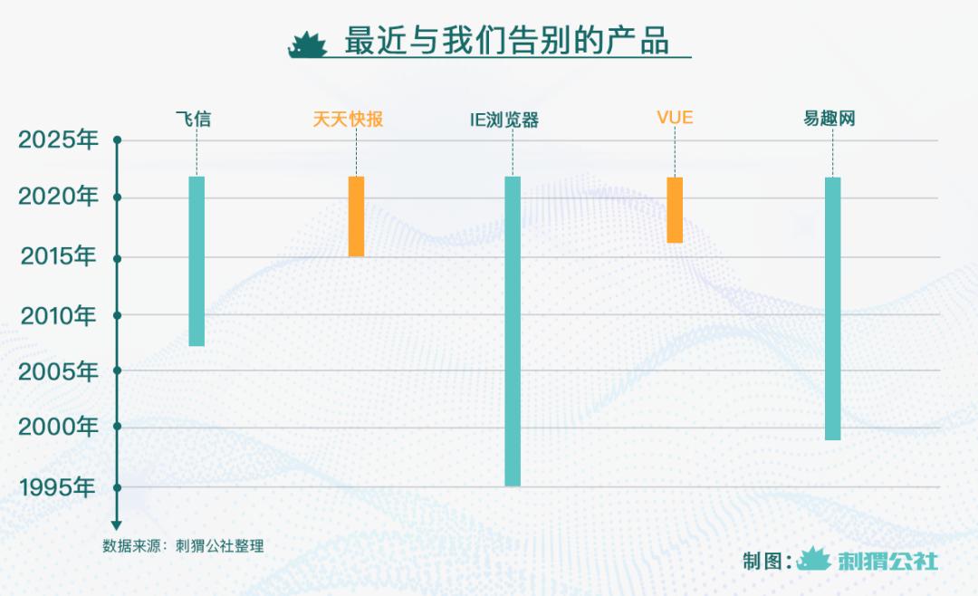 2022年,我们只用一个月就“送走”了这么多互联网产品