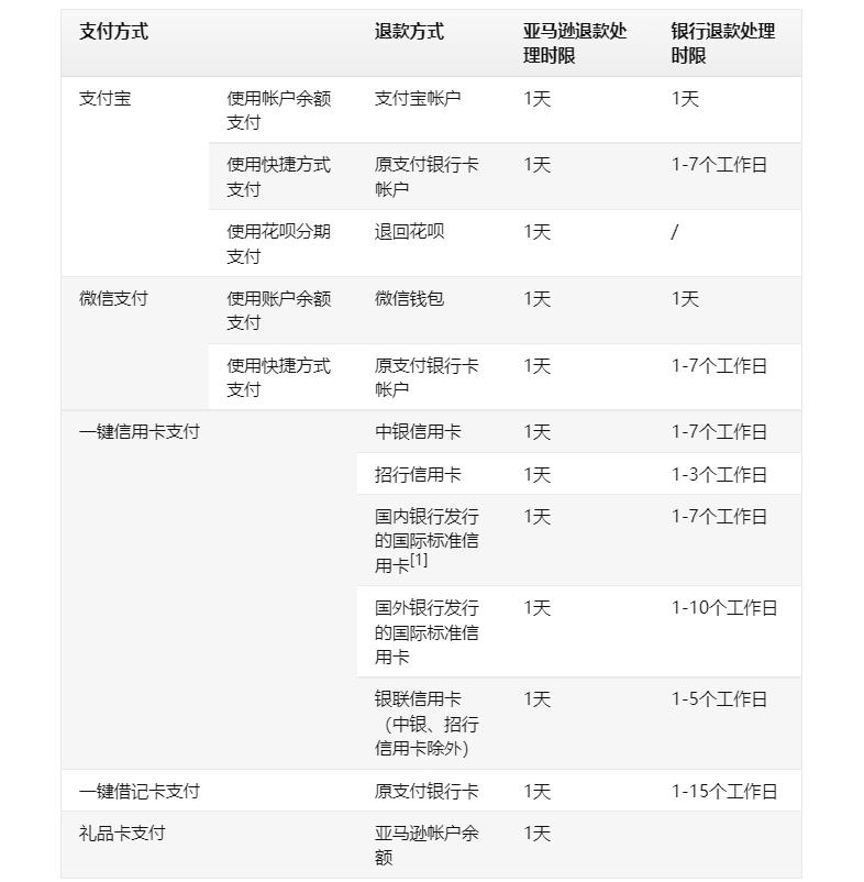 亚马逊退款也要发票吗,亚马逊自发货退款政策