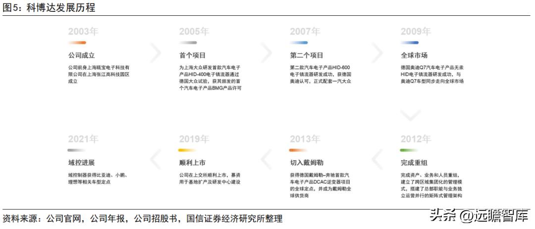 车灯控制器全球龙头，科博达：竞争力突出，打造域控制器平台企业