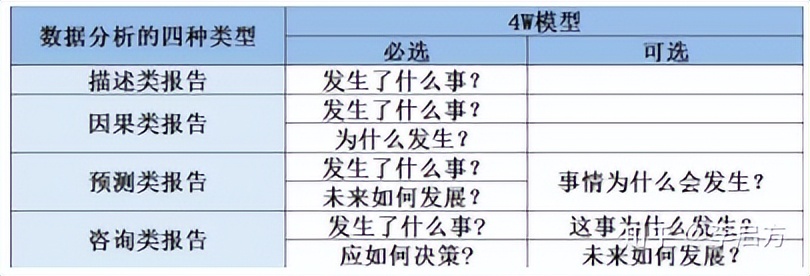 100分的数据分析报告该怎么写？资深分析师手把手教你，快收藏