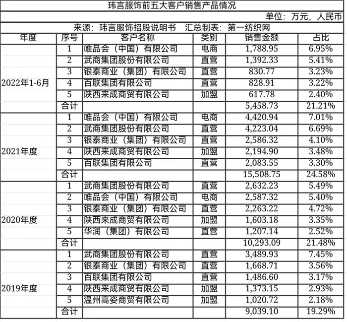 高端女装品牌ipo,一年营收破亿的女装品牌