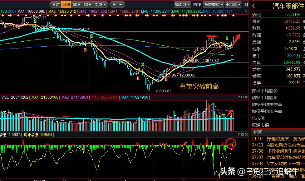 收评底部陆续抬高行情仍将反复,收评下周开启反弹行情