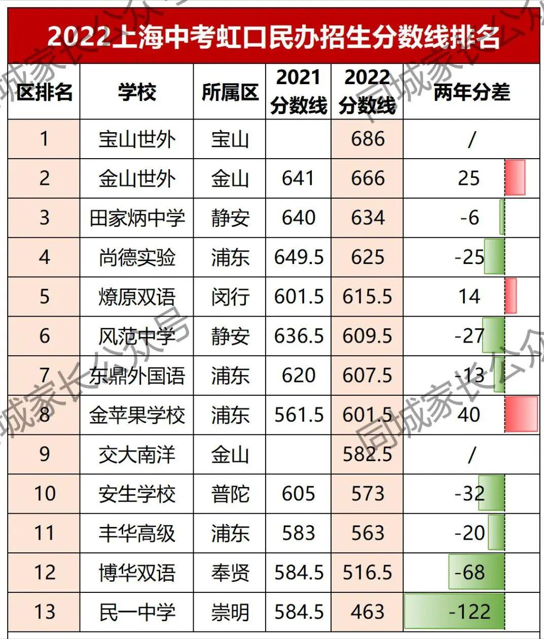 2022上海高中各校录取分数排名,今年上海民办高中录取分数线