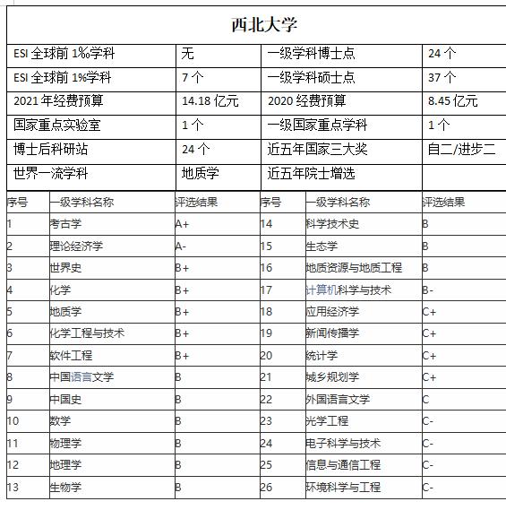 西北大学为什么被称为最穷的大学,中国最穷的211大学