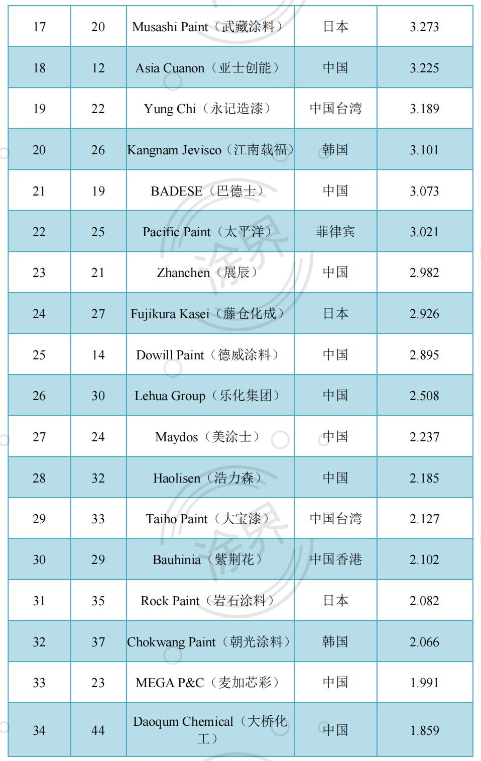 2023亚太涂料50强榜单揭晓:28家中国企业入围,收入减少超200亿