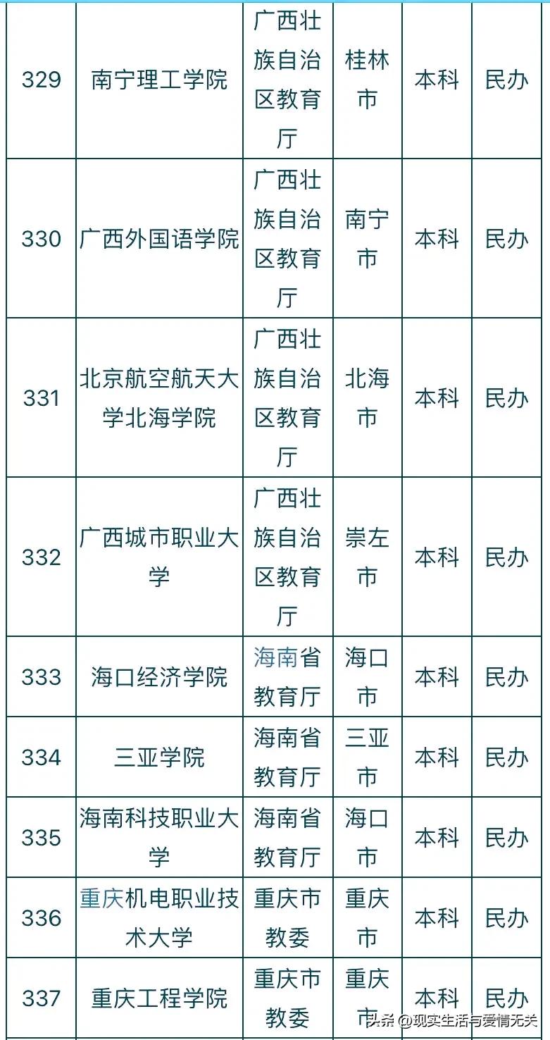 全国412所民*本科办**院校名称及所在地