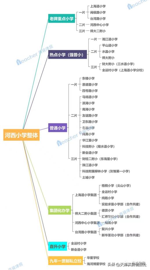 天津河西区三个学区片哪个好,天津河西区学区