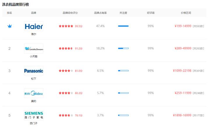 tcl洗衣机和海尔洗衣机哪种比较好,海尔洗衣机和海尔统帅的区别
