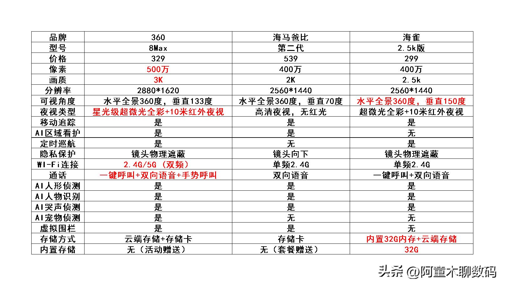 宝妈推荐监控摄像头,宝妈在家用的监控哪个好