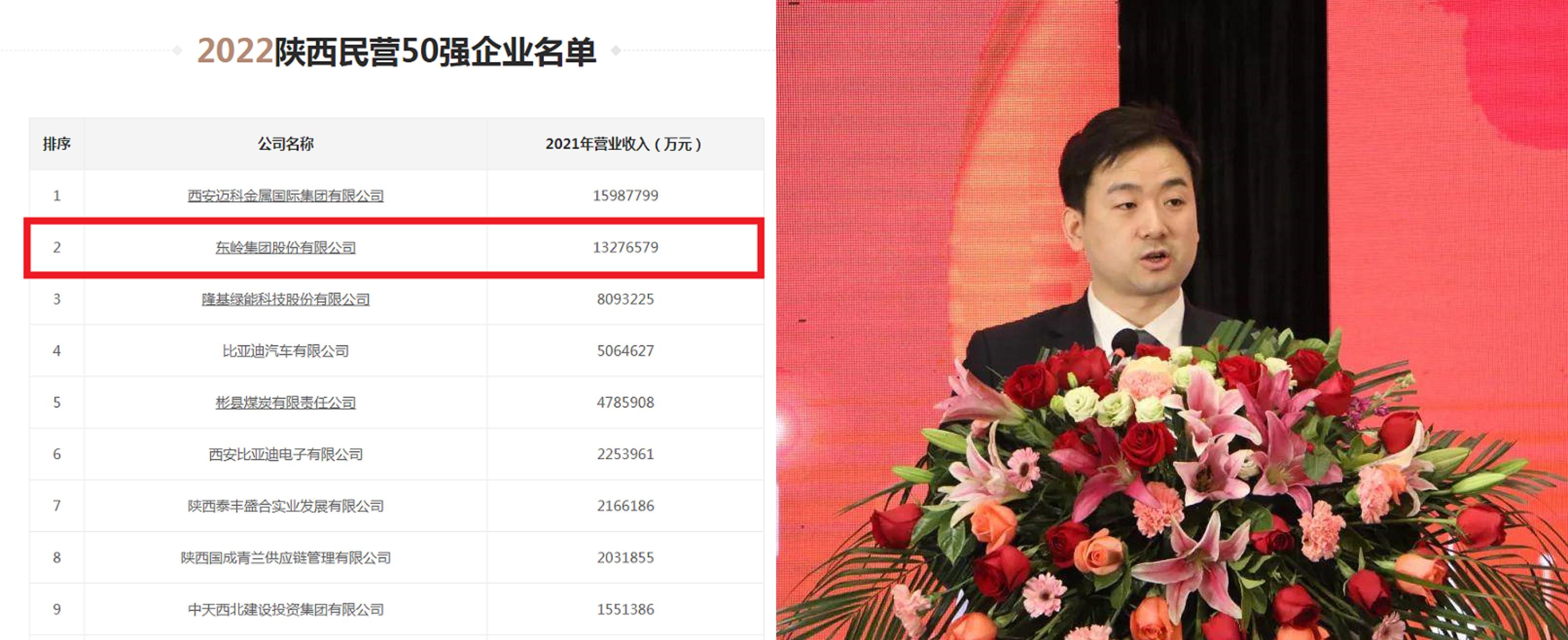 陕西第二大民企：力压隆基绿能，年入1327.65亿，掌门人20岁创业