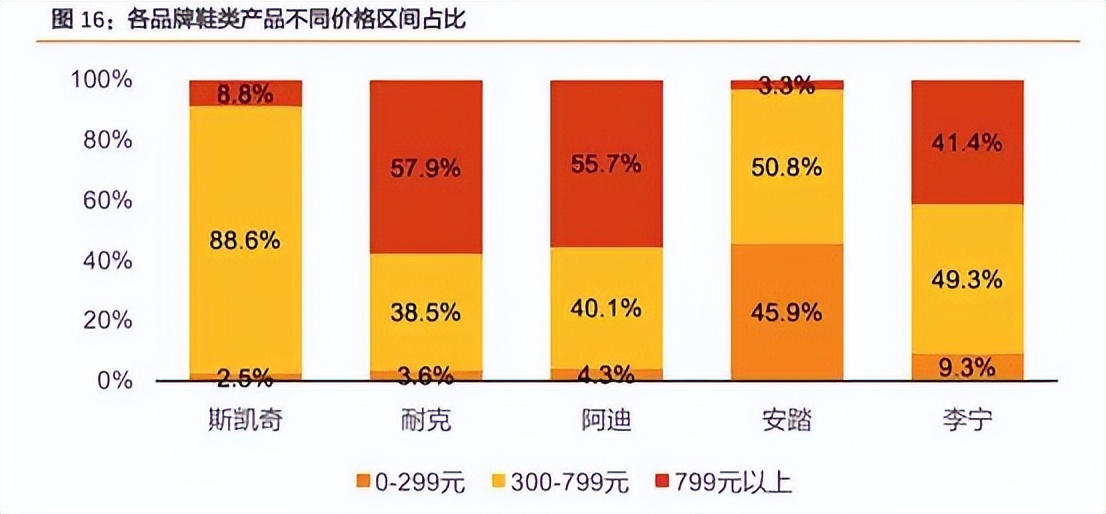 斯凯奇五种竞争力分析,斯凯奇的经营战略