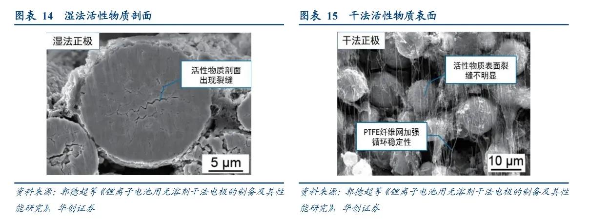 锂电池干电极工艺,技术相对更成熟的锂电池技术
