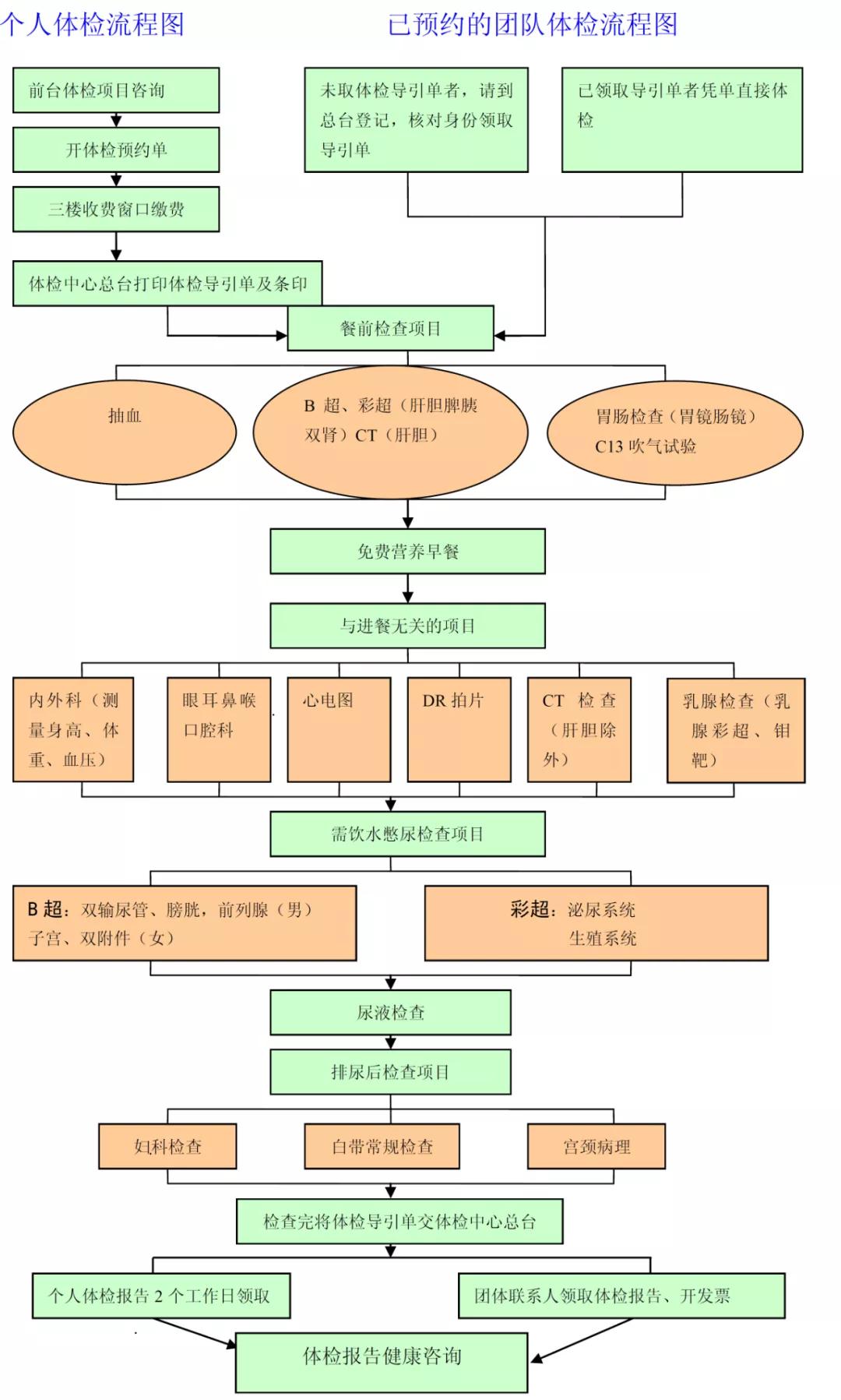 带家人去体检做什么项目,带着家人来体检