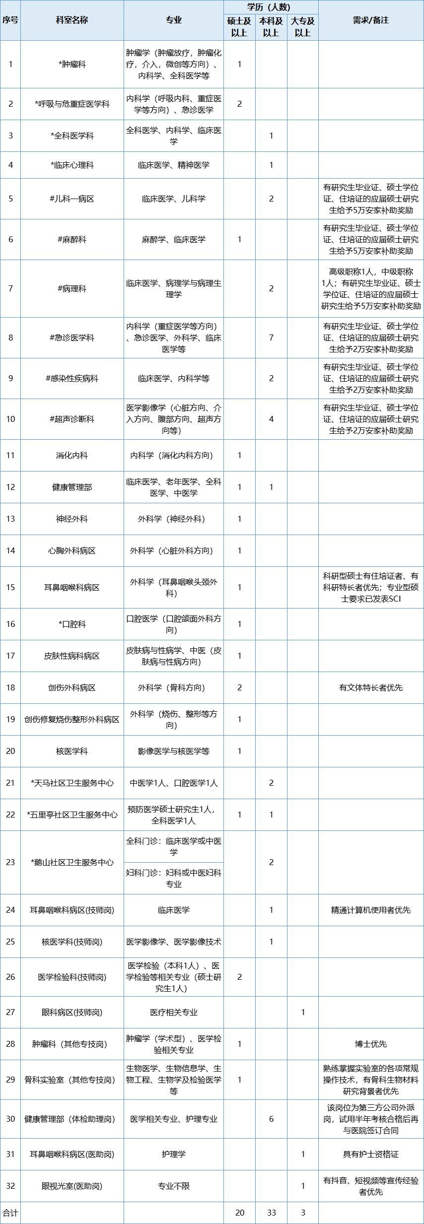 柳州市工人医院招聘63人！快来找个好工作迎接夏天~