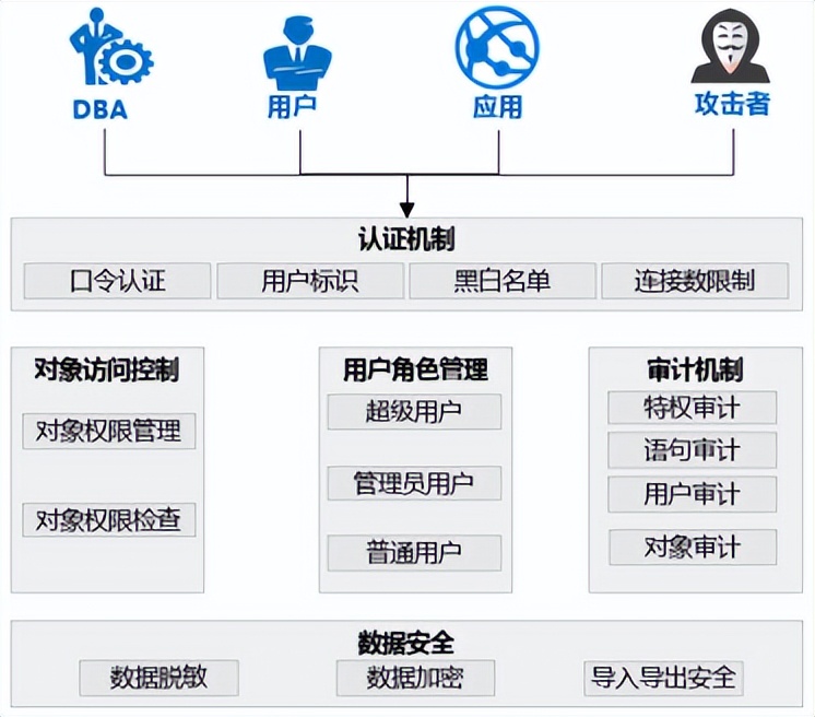 opengauss的安全特性,opengauss前景分析