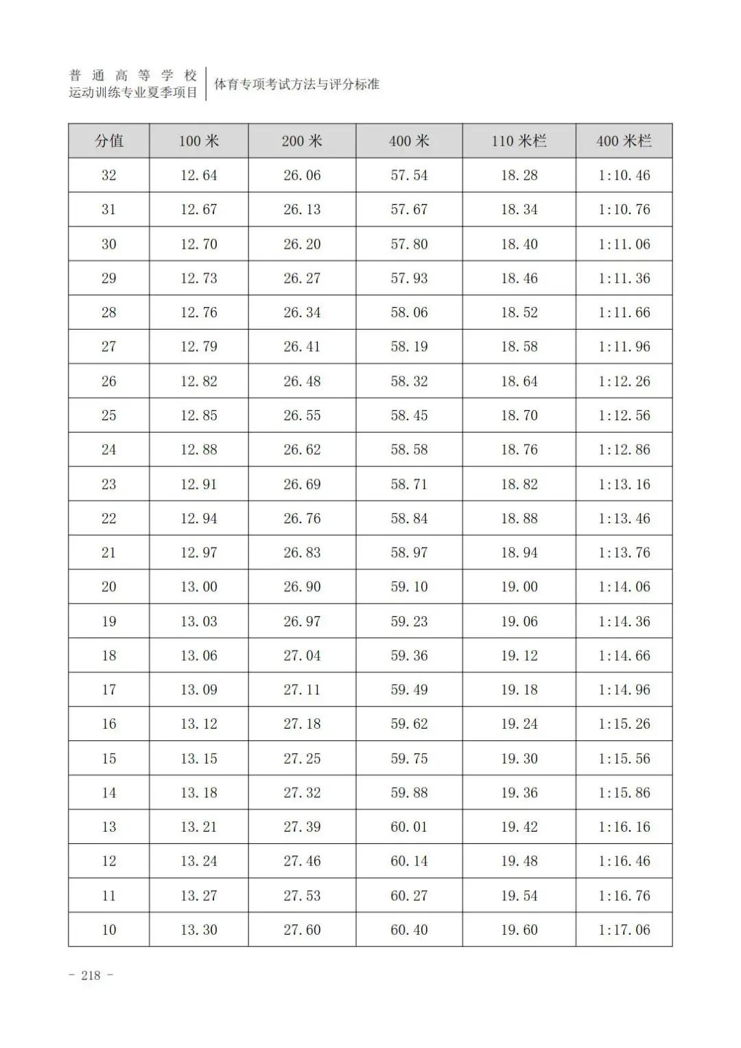 云南体育高考田径专项评分标准,广东体育田径200米专项22.5评分