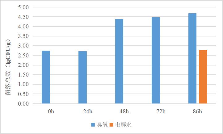 微酸性次氯酸电解水使用说明书,微酸性电解水的优点缺点