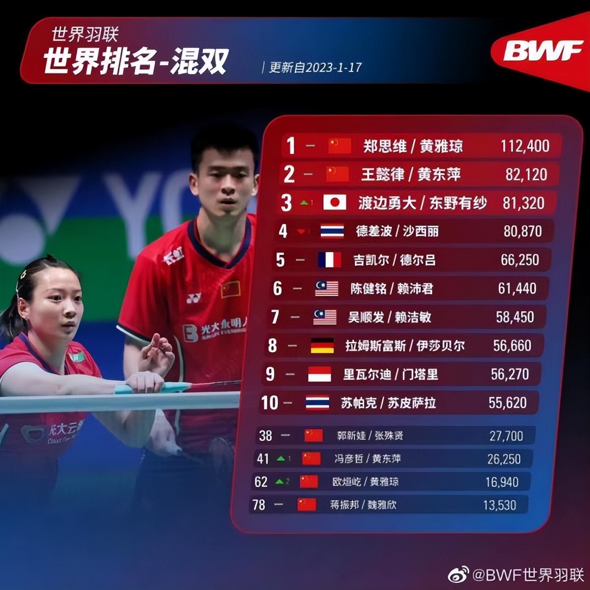 中国羽毛球队排名第几,中国羽毛球队谁最出名