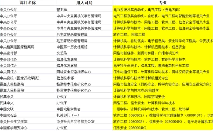 考公对哪些专业比较友好,理工科相对而言有什么优势