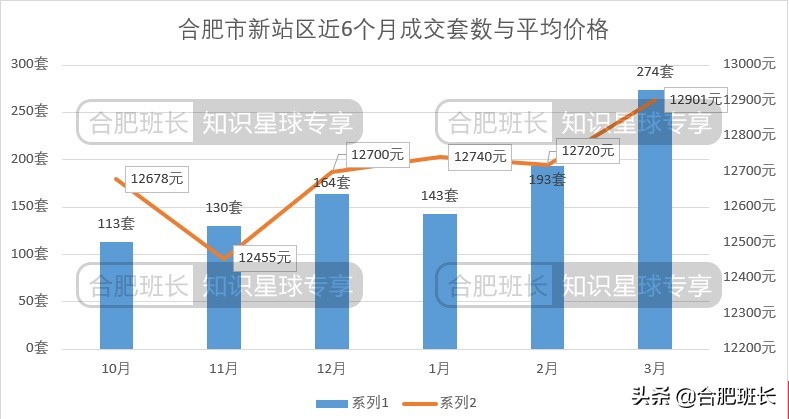 合肥二手房成交量最大的小区,合肥楼市8月二手房成交量