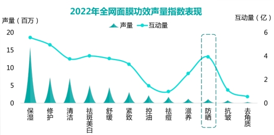 诺斯贝尔发布2023面膜趋势,面膜行业迭代跃进谁在重构新格局
