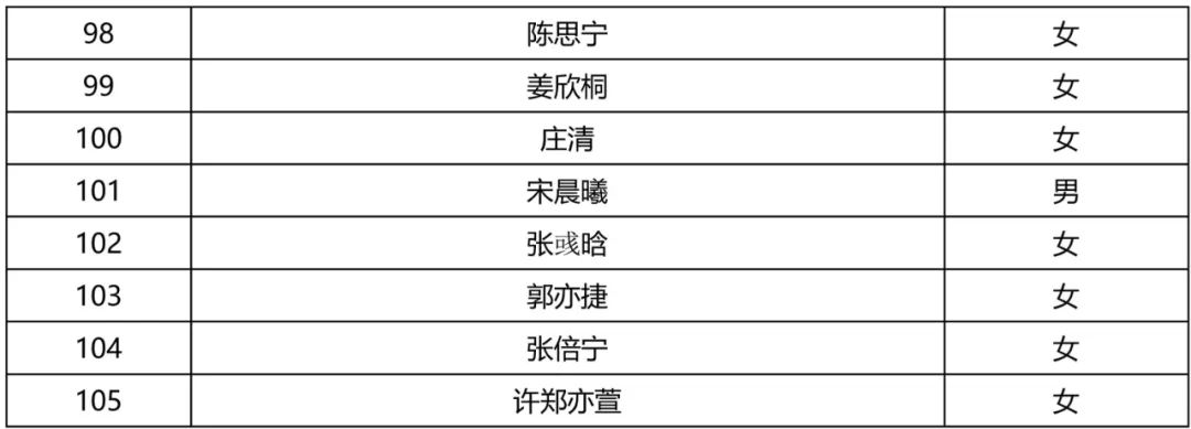福建106名学生免高考直接保送,最新福建105名保送生名单公示