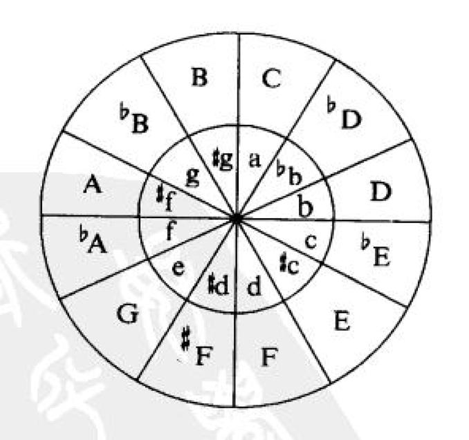 全网最详细吉他入门教学,弹好吉他必备的乐理知识电子版
