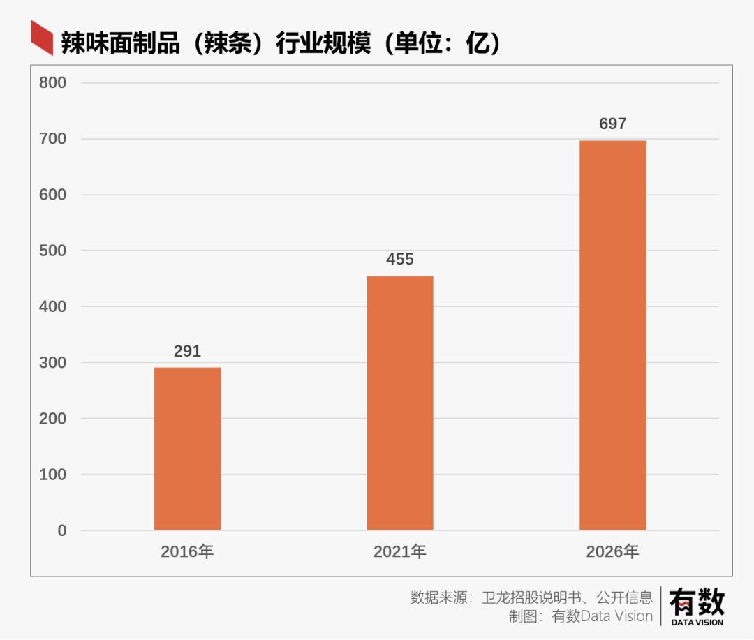 卫龙辣条一年的营业额是多少,卫龙辣条市场状况及市场前景分析
