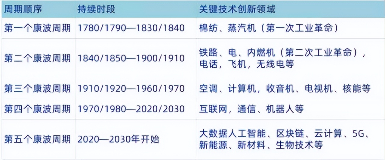 复盘过去聚焦当下布局未来,康波一夜暴富机会
