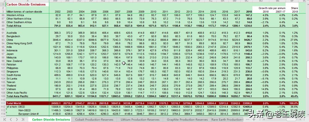 碳排放源分布图,碳排放因子数据库