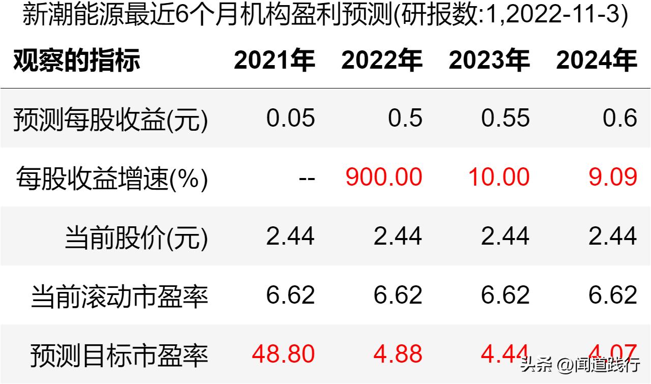 新潮能源风险与潜力,蓝焰控股和新天然气产量比较