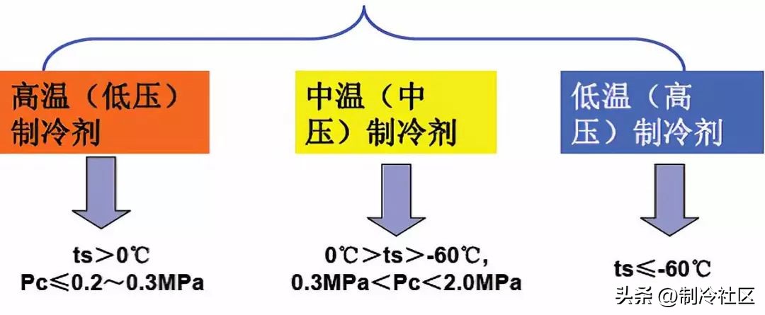 制冷剂类型及编号方法,制冷剂分为几类其是怎样命名的