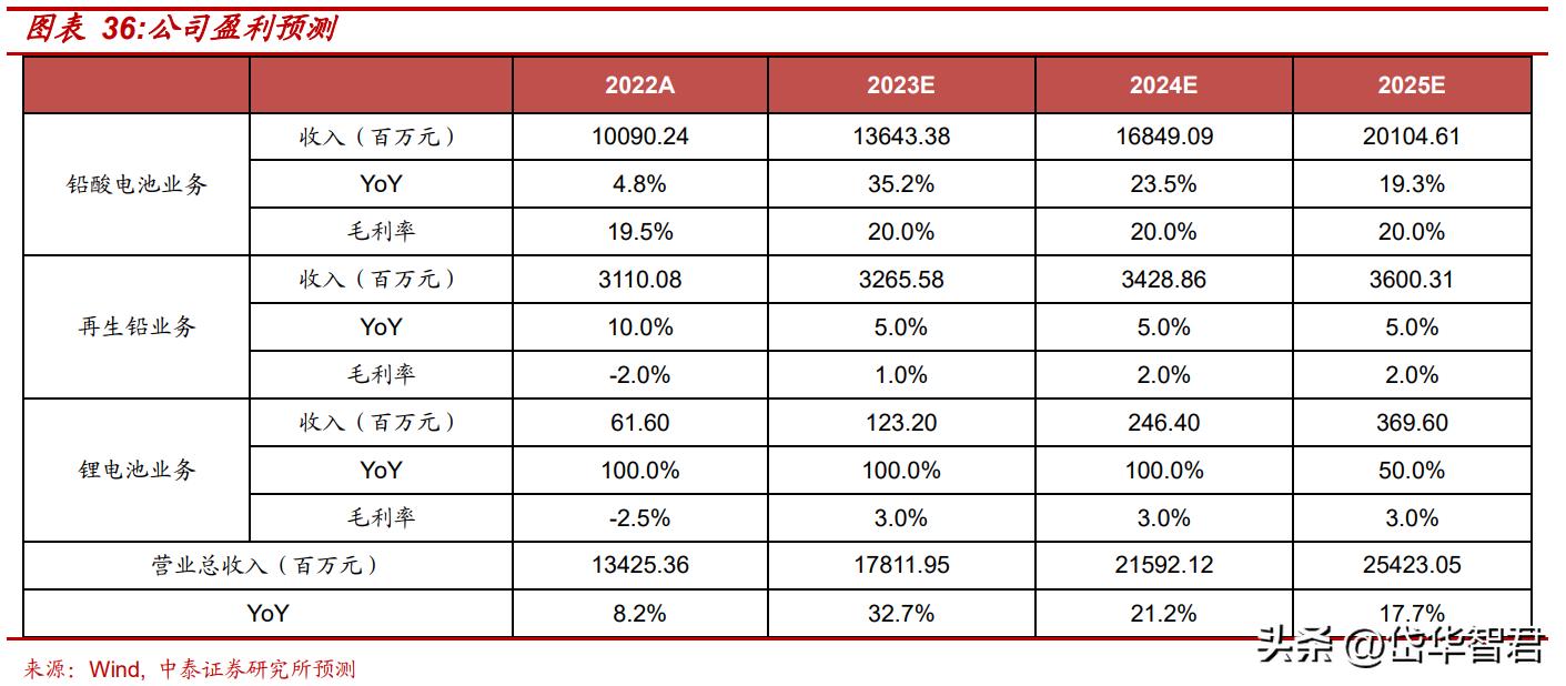 骆驼蓄电池股份公司最新动态,汽车铅酸蓄电池龙头股